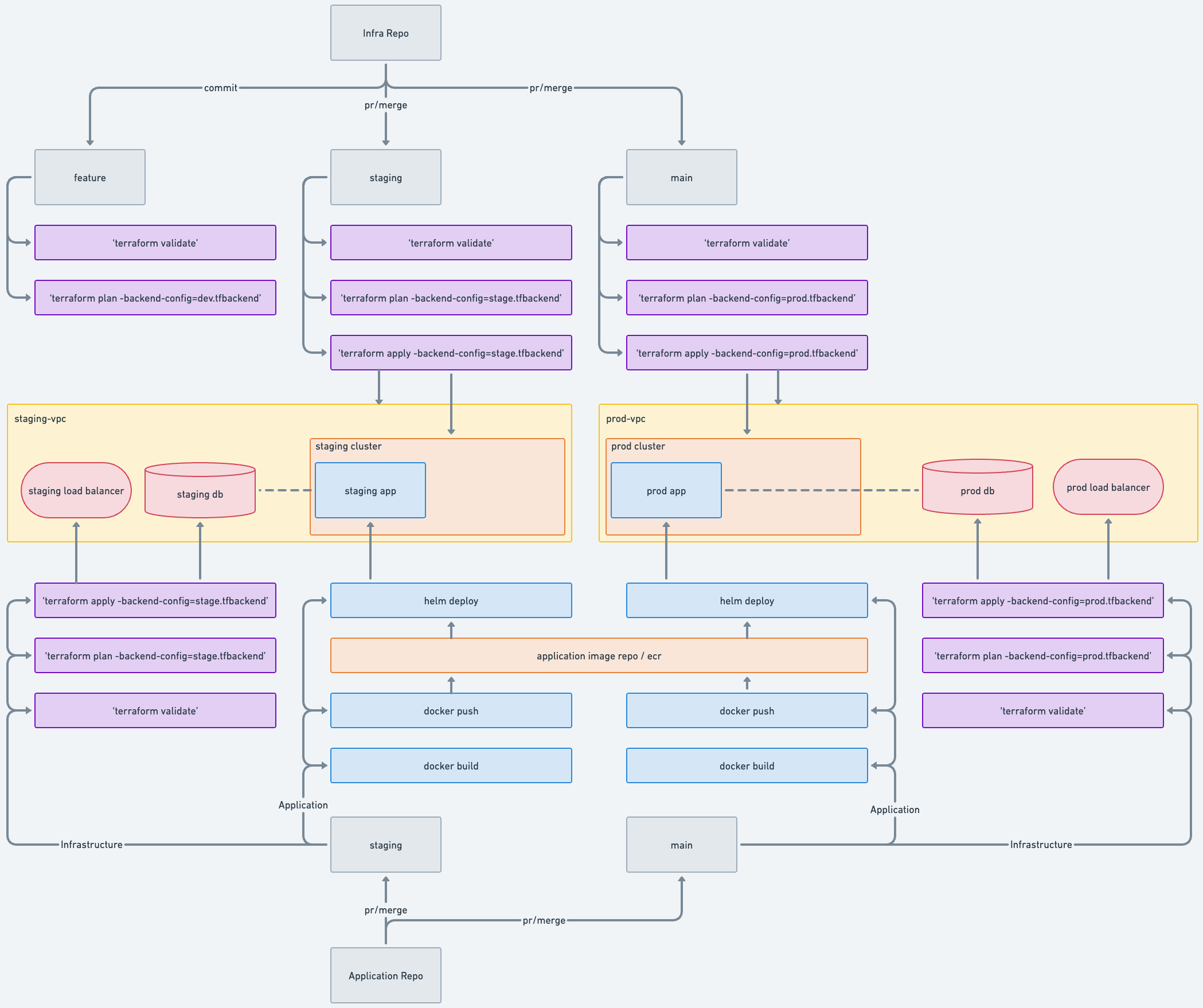 My DevOps Dream : Empowering Engineers with Terraform & GitOps